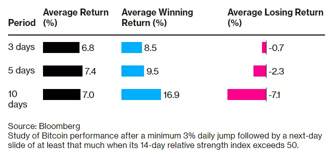 Курс биткоина может быстро вырасти выше отметки в 30 000 долларов