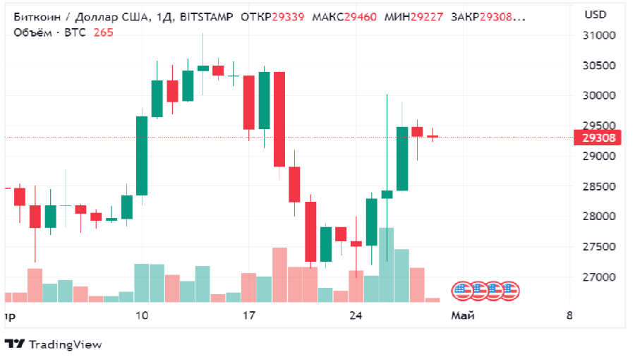 График стоимости биткоина