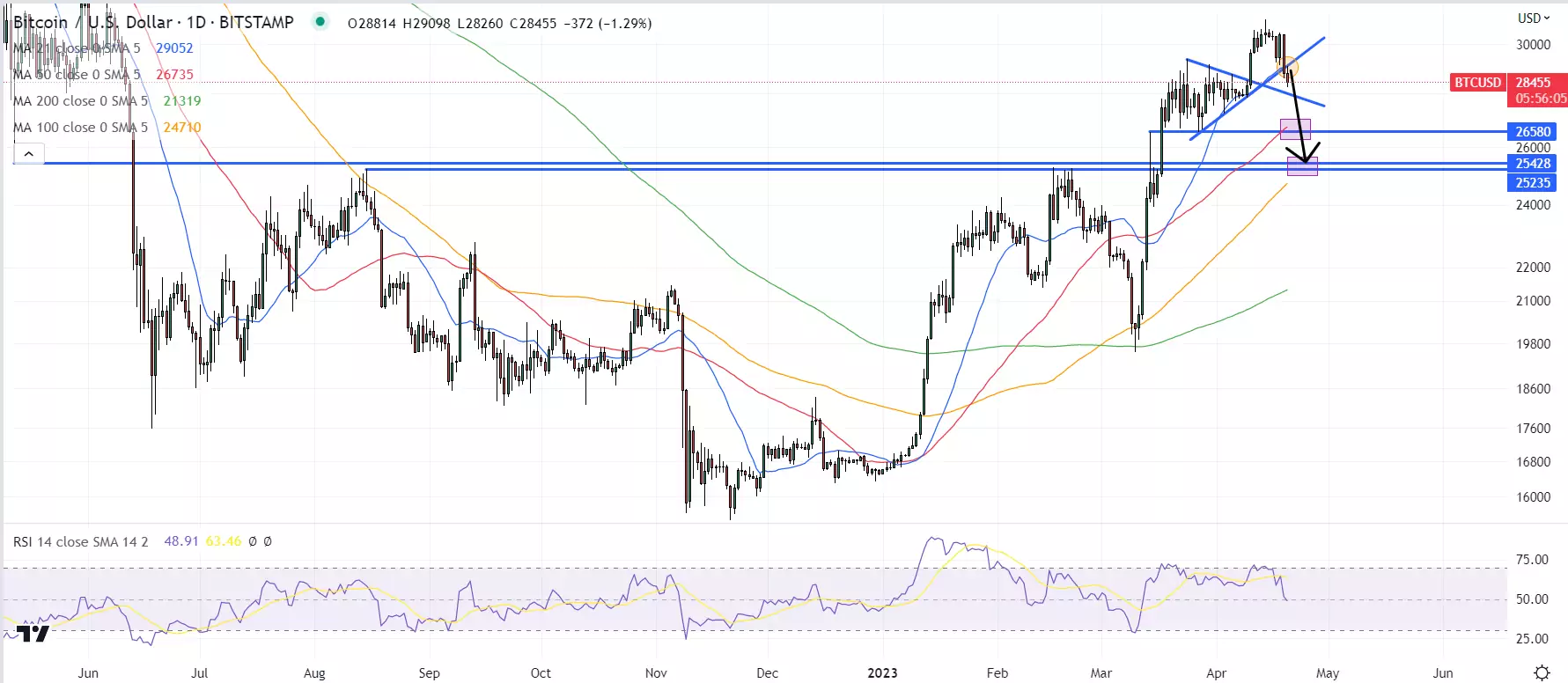 Биткоин и график его цены