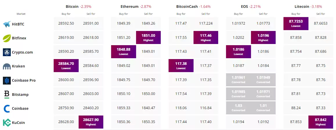 Лучший курс криптовалюты