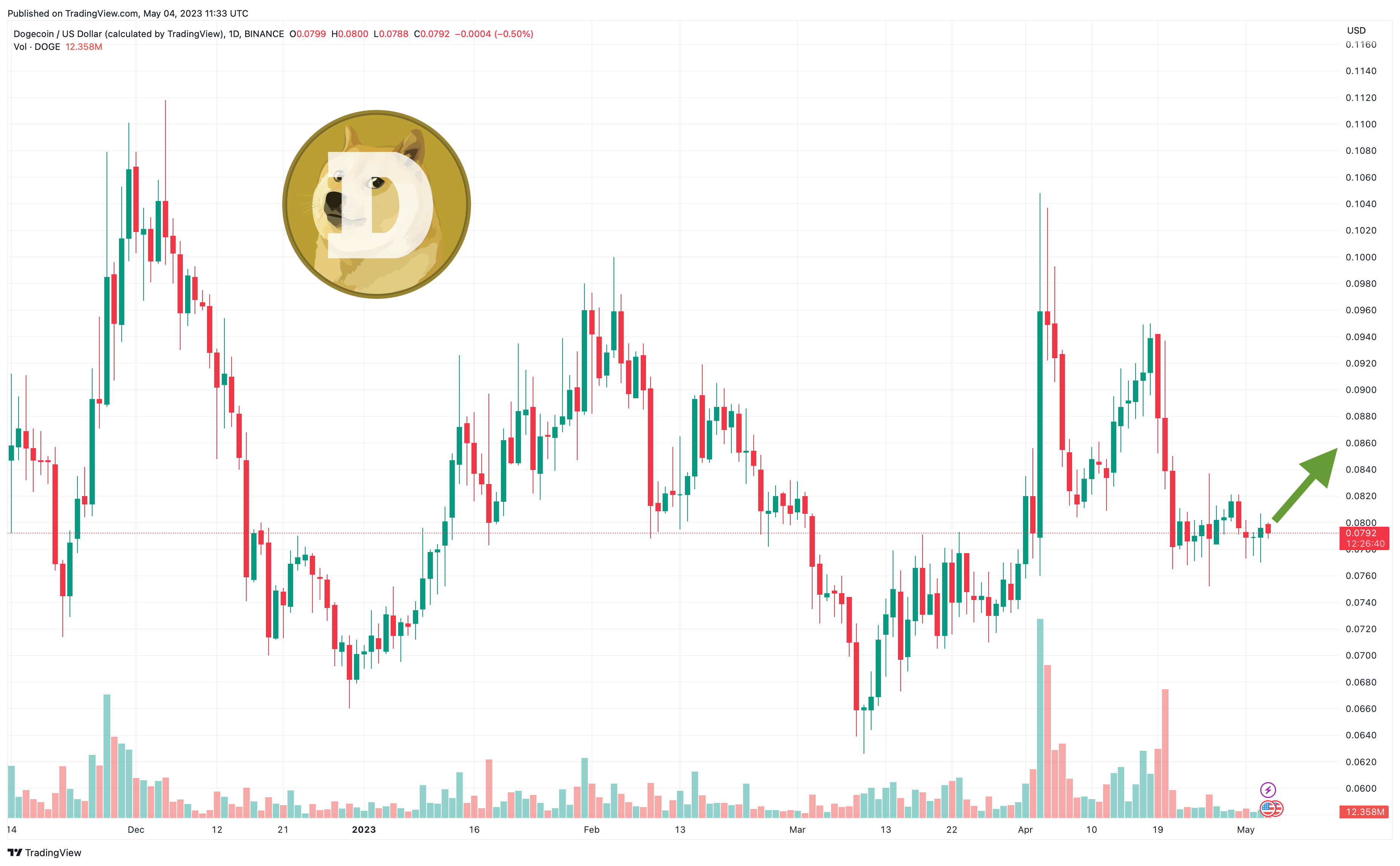 Цена Dogecoin растет