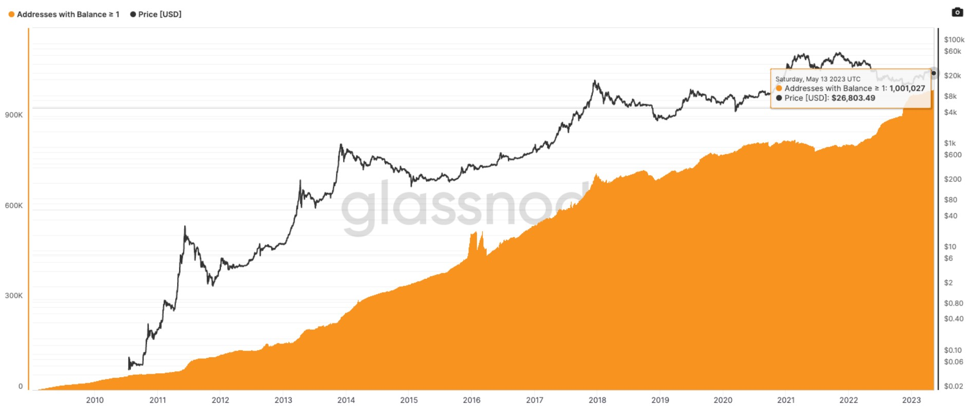 Bitcoin price trend