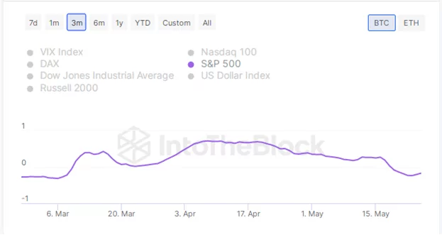 Корреляция BTC и S&P 500
