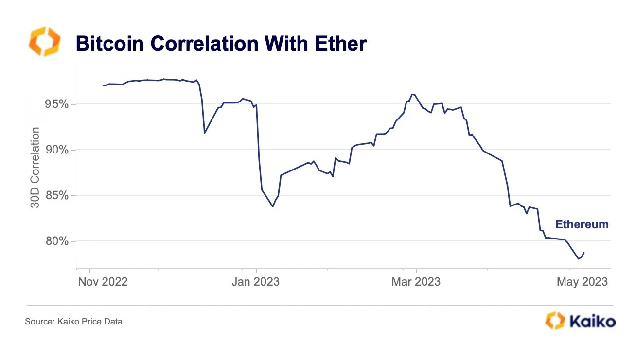 График корреляции биткоина и эфира