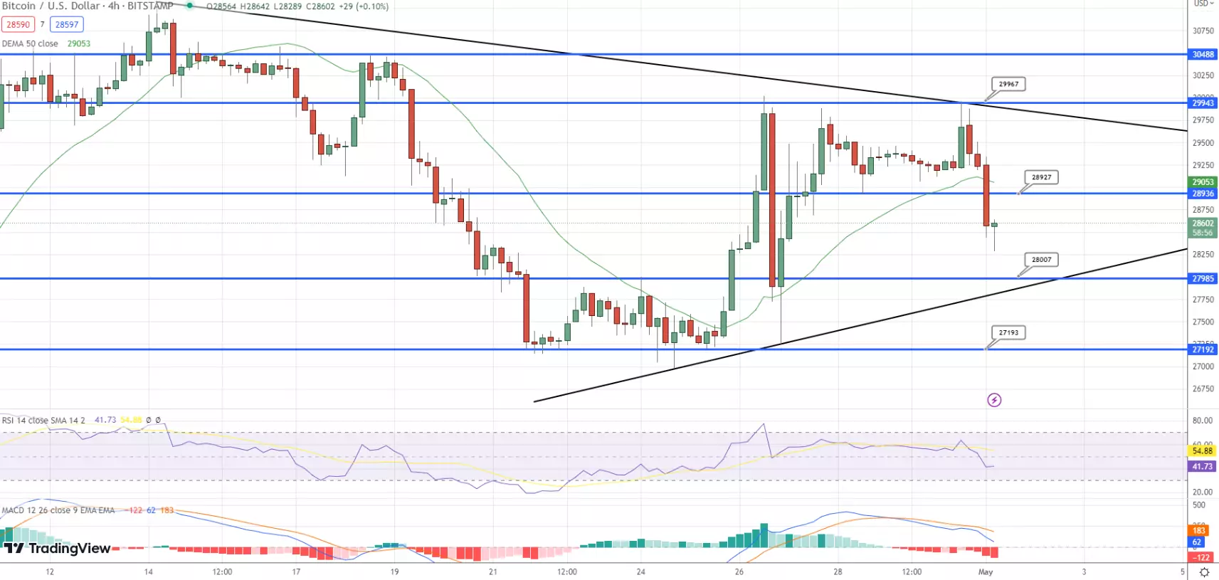График курса Биткоина