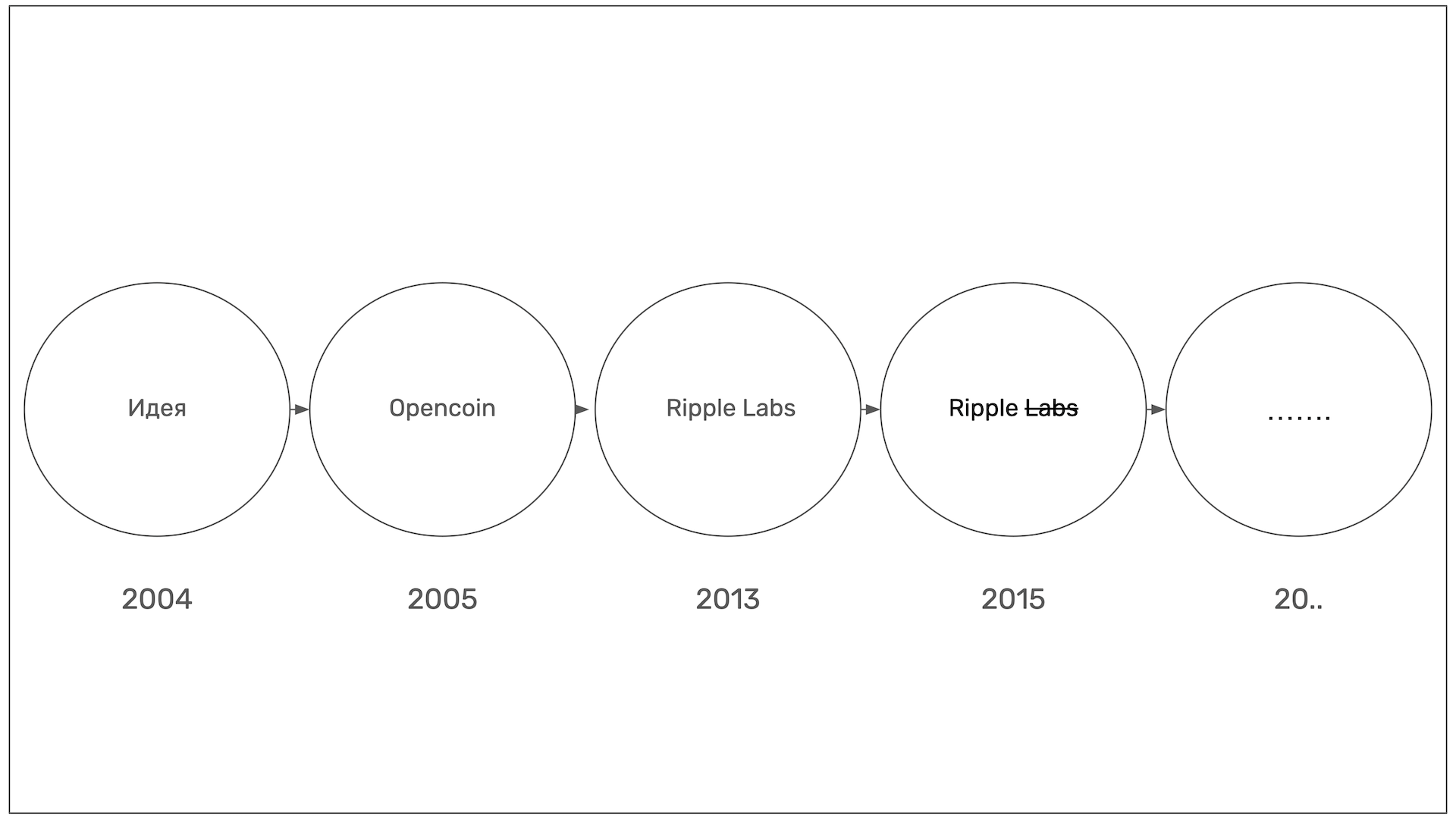 История Ripple Labs Inc.